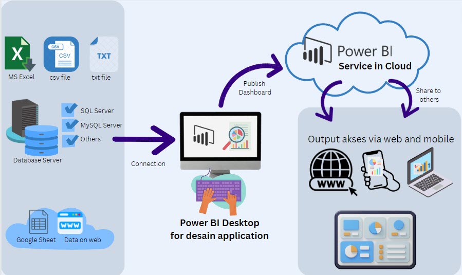 Design Services with Power BI